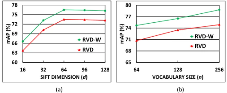 Fig. 7. Impact of parameters on the Holidays performance for RVD-W and RVD representations (a) as a function of SIFT dimensions d and (b) as a function of vocabulary size n (all results in mAP(%)).