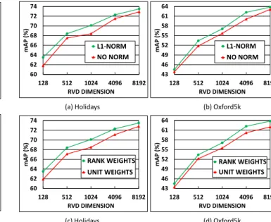 Fig. 9. Impact of L1-normalization of residual vectors on performance of (a) Holidays dataset, (b) Oxford5k dataset
