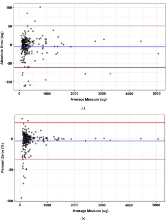 Figure 4. Bland-Altman relationships shows the absolute (MMo – Mex) (a) and percent (b) error between the two MD determination methods (Mo versus Mex) for all values where ex > LOD (N = 231)