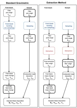 Figure 1. Filter handling and data analysis for the standard gravimetric and ex-traction method filter processing