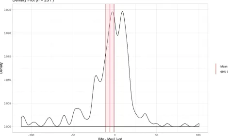 Figure 2. A Deming regression model relating original mass deposition from the standard gravimetric method (Mdeposition determined from the extraction method (Mo) versus mass ex) for all filters (a) and for filters with an Mo of 1000 µg or less (b)