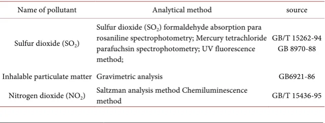 Table 1. Sources and Analysis methods of various pollutants. 
