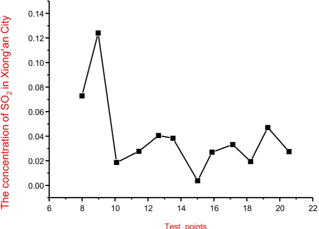 Figure 2. Forecasting of SO2 mass concentration in Xiong’an New Area.  