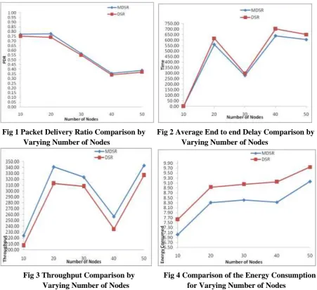 Fig 1 Packet Delivery Ratio Comparison by      Fig 2 Average End to end Delay Comparison by              Varying Number of Nodes                                     Varying Number of Nodes 