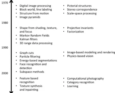 Figure 1. Active topics over different decades on computer vision research [3].