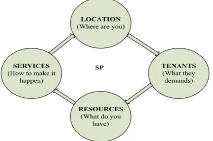 Figure 1. Figure 1. Four important pillars for a successful SPFour important pillars for a successful SP