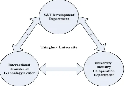 Figure 2. The Tsinghua University transfer of technolo-gy structure. Source: Figure 2