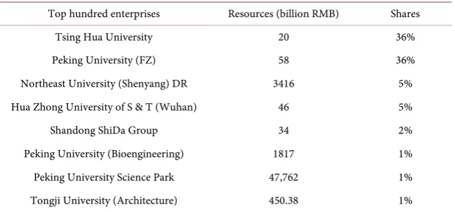 Table 1. Ranking of HEIs-run enterprises. 