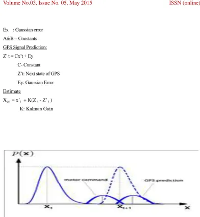 Figure 2. Graph to predict the Kalman Prediction at t+1 