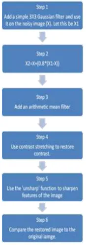 Figure.4 Process Flow For The Algorithm 