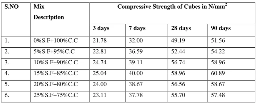 Table 4: Test Results For M40 Grade of Concrete 