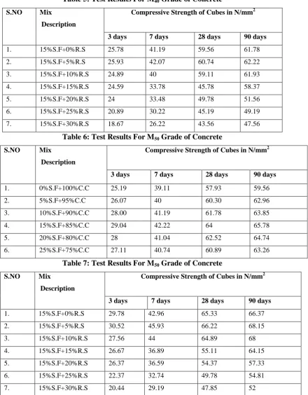 Table 5: Test Results For M40 Grade of Concrete 