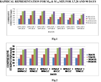 Table 8: Test Results for M40 Grade of Concrete 