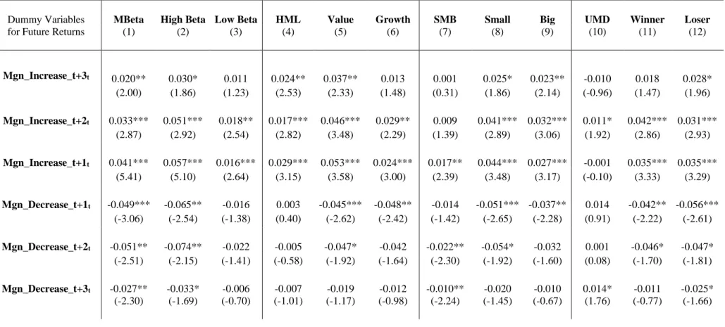 Table IV. Returns to the Factor Hedge Portfolios Before Changes in Margin Requirements 
