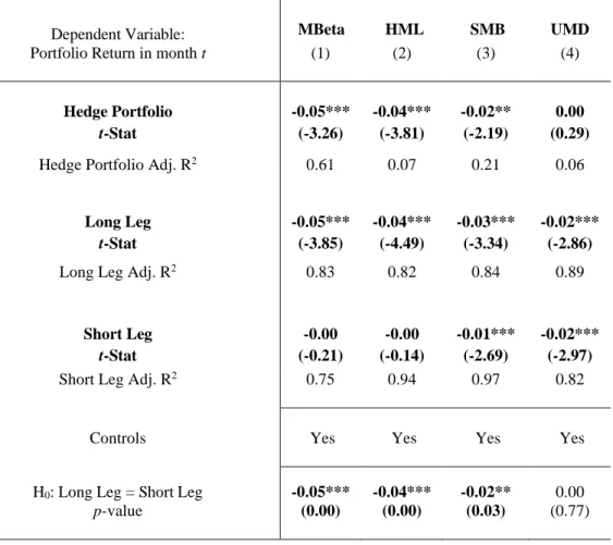 Table V. Returns to the Factor Hedge Portfolios After Changes in Margin Requirements 