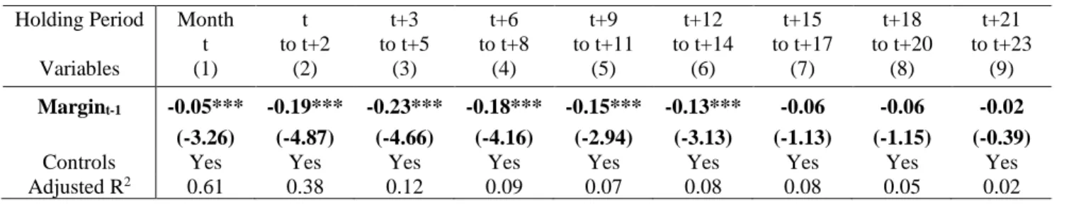 Table VI. Margin Requirements and Long Term Future Returns to Factor Hedge Portfolios 