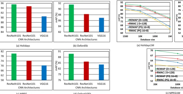Fig. 8. Retrieval performance as a function of database size (a) Holidays1M, (b) Oxford1M, (c) MPEG1M (all results in mAP(%))