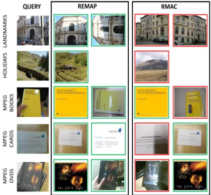 Fig. 9. Example retrieval results for the REMAP and RMAC on the Holidays100k dataset and MPEG; images correctly retrieved are marked with green border.