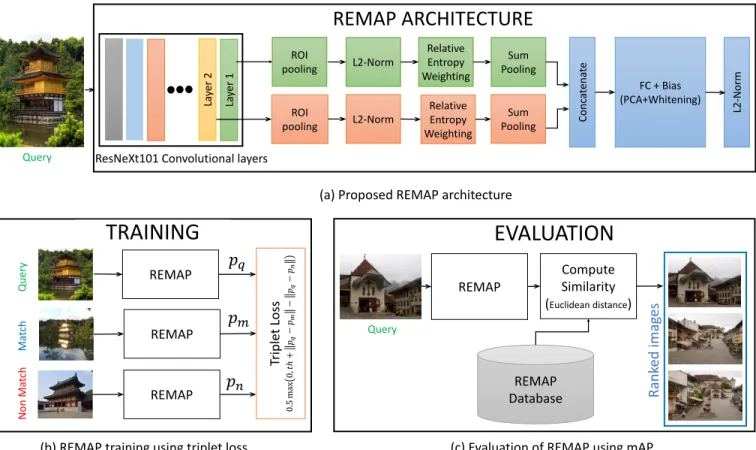 Fig. 1. (a) Proposed REMAP architecture with KL-divergence based weighting (KLW) and Multi-layer aggregation (MLA)
