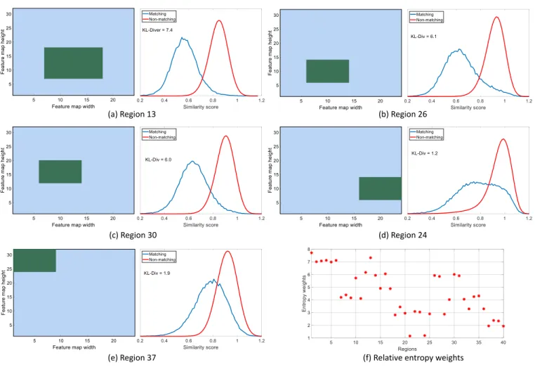 Fig. 2. (a)-(e) Histogram of Euclidean similarity between matching and non-matching descriptors of different regions, (f) KL-divergence weights used to initialize the ROI weight vector α in REMAP