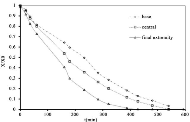 Figure 4. Maturity influence on okra convective drying; 70˚C. 