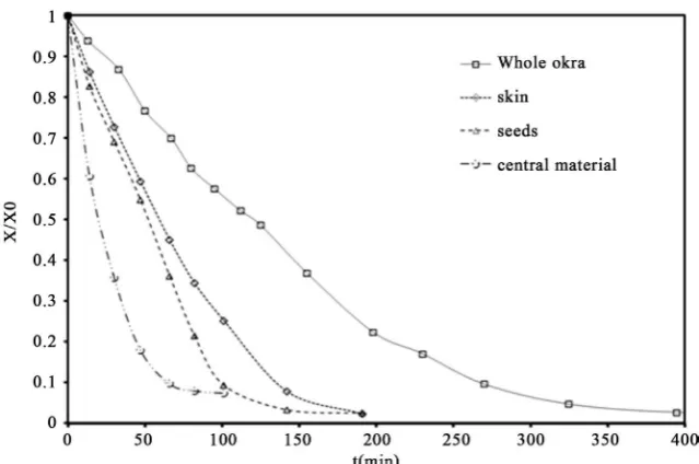 Figure 6. Contribution of okra constituents in the process of its convective drying. 