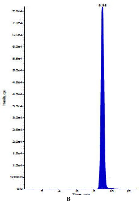 Fig.1. Chemical Structures of A) Afatinib (AT) B) (AT) B) Afatinib-D4 