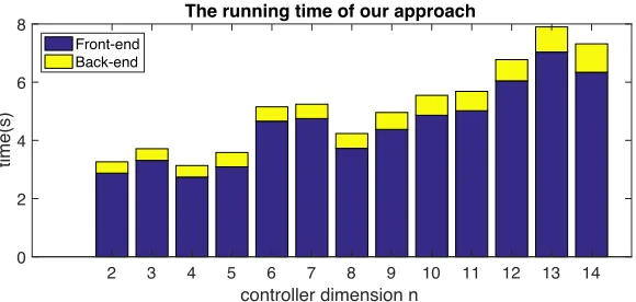 Figure 5.2: The running time of both the front-end and the back-end of ourapproach