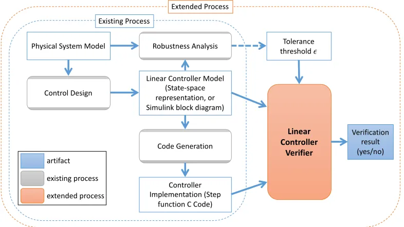 Figure 1.1: Our extended proposed process for linear controller veriﬁcation