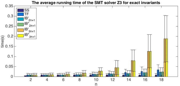 Figure 3.2: Z3 running times for LTI controller veriﬁcation using ﬁve diﬀerenttypes of controller invariants.