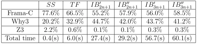 Table 3.1: Percentage of time used by each tool in the veriﬁcation frameworkfor veriﬁcation of controllers of size n = 10 with inexact implementations.