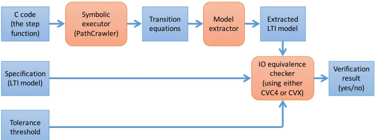 Figure 4.1: The veriﬁcation toolchain for the similarity checking-based ap-proach.