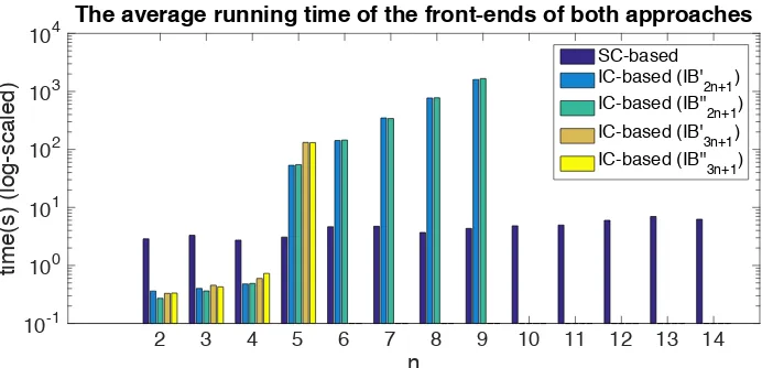 Figure 4.2: The average running time of the front-ends of both SC-based andIC-based approaches (with the log-scaled y-axis)