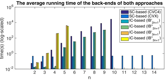 Figure 4.3: The average running time of the back-ends of both SC-based andIC-based approaches (with the log-scaled y-axis)