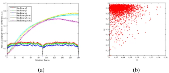 Fig. 2. (a) HexBinary rotation invariant matching performance; (b) Distribution of pixel-level localisation: Each red dot represents an edge labelling ROC point, rp vs rn.