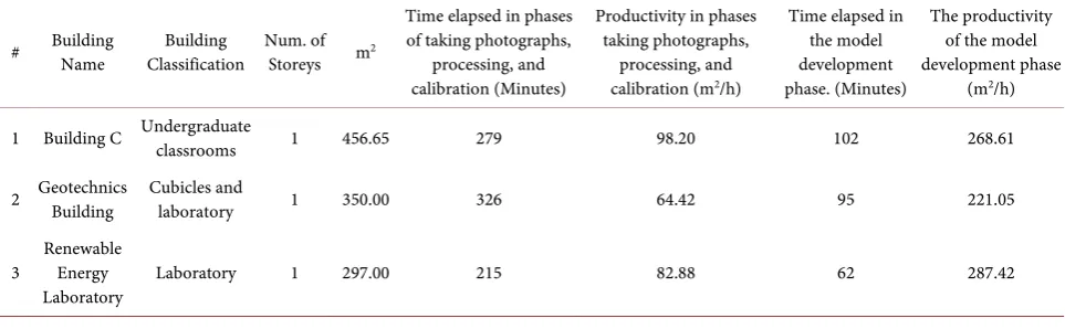 Table 2. Elapsed times and productivity of the survey using the photogrammetric method (Source: Authors)
