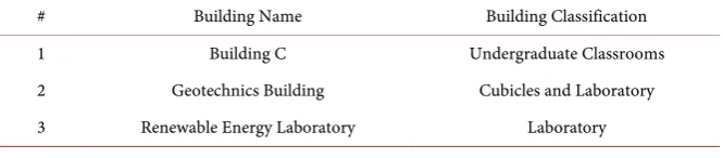 Table 1. Surveyed buildings with the photogrammetric method (Source: Authors). 