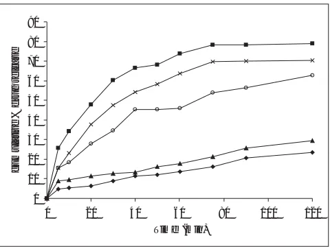 TABLE 3: IN VITRO DISSOLUTION PARAMETERS IN pH 6.8 PHOSPHATE BUFFER