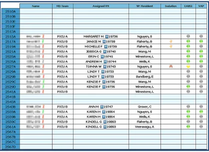 FIGURE 3Unit-wide patient safety and quality dashboard. An electronic unit-wide patient safety and quality dashboard was displayed on a large monitor in a centralhighlightingwhether therewascompliancewiththeCLABSIpreventionguidelines.Iftherewascompliancewi