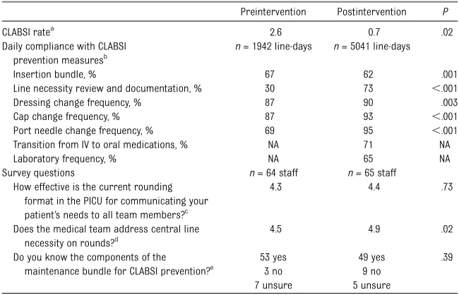TABLE 1 Summary of Outcome Measurements in Preintervention and PostinterventionPopulations