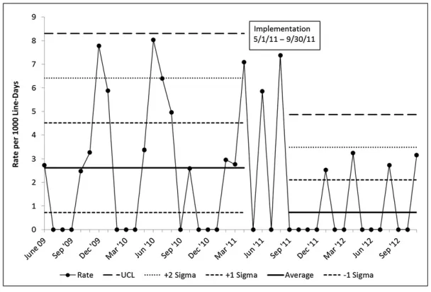 FIGURE 4CLABSI rates per 1000 line-days by month. CLABSI rates decreased from 2.6 CLABSIs per 1000 line-daysbefore implementation of the EMR-enhanced checklists and the patient safety and quality dashboard(June 1, 2009–April 30, 2011) to 0.6 CLABSIs per 10