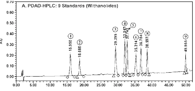Table 1: Test analysis of Withania somnifera  