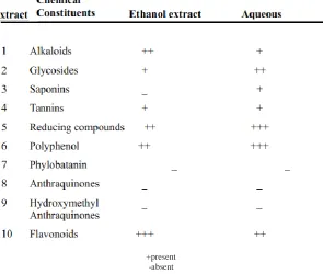 Table 2: Qualitative Phytochemical analysis of Asparagus racemosus root extracts  
