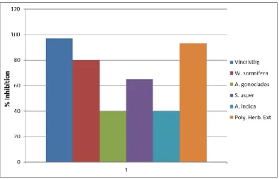 Table 6: Percentage inhibition of Mitotic index by different drugs and poly herbal extract  