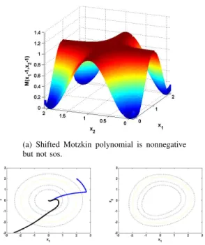 Fig. 2. The quadratic polynomial 1 2 x 2 1 + 1 2 x 2 2 is a valid Lyapunov function for the vector field in (8) but it is not detected through sos programming.