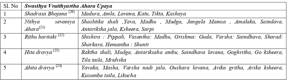 Table 1: Swasthya Vrutthyartha Ahara Upaya 