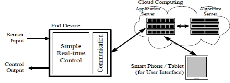 Fig 2: Embedded System on Cloud Computing 