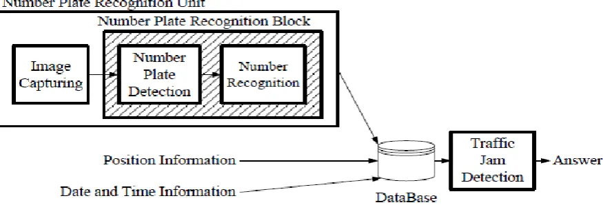Fig 3: Overview of Traffic Jam Detection System 