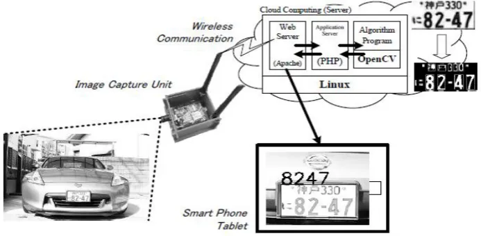 Fig 4: Number Plate Recognition System on Cloud Computing 
