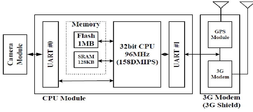 Fig 5: Block Diagram of Image Capture Unit 